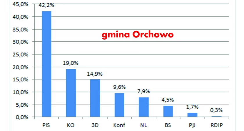 W gminie Orchowo PiS zdublował KO
