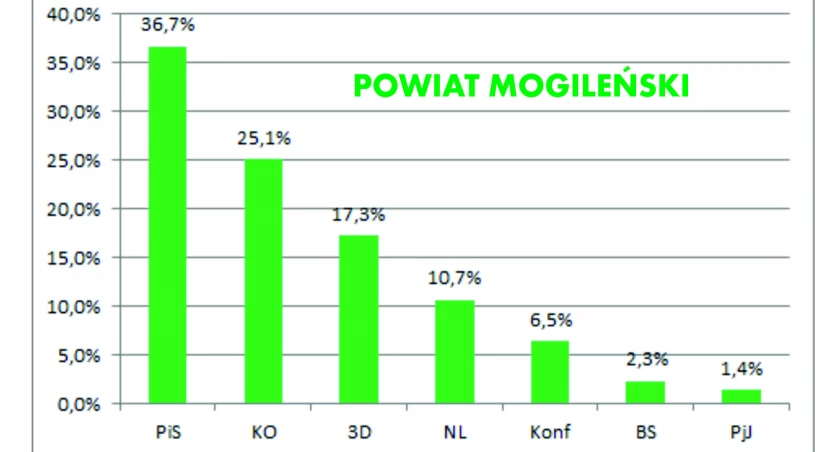 PiS wygrał wybory w powiecie mogileńskim