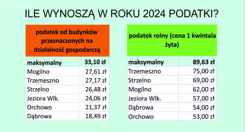 Czy podatki lokalne duszą przedsiębiorczość i rolników?