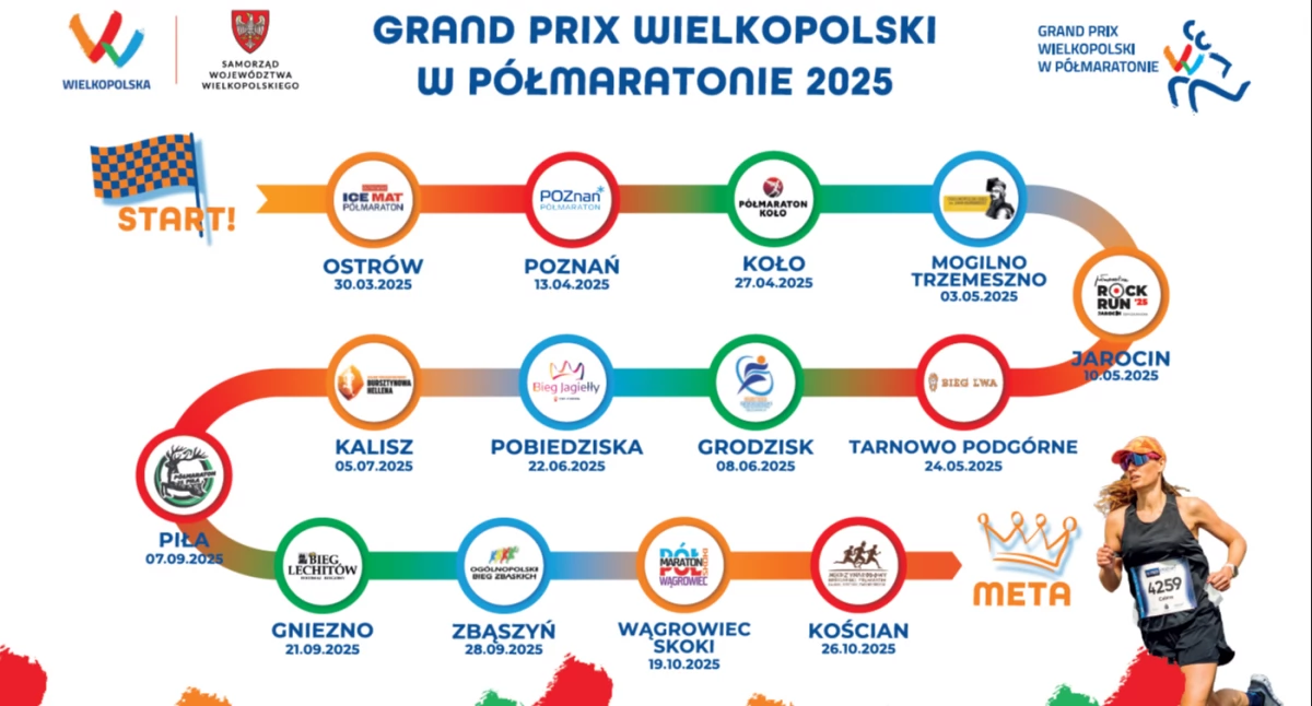 Sobotni bieg z Mogilna do Trzemeszna jest zaliczany do cyklu Grand Prix Wielkopolski w Półmaratonie