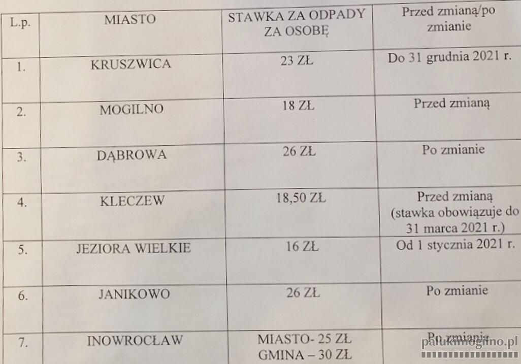 Strzelno: za śmieci segregowane 26 zł - podwyżka o 4 zł