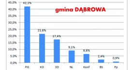 W gminie Dąbrowa zdecydowane zwycięstwo PiS. Krzysztof Brejza z najlepszym wynikiem