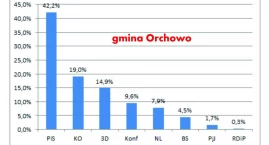 W gminie Orchowo PiS zdublował KO