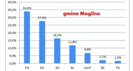 W Mogilnie wygrał PiS, ale indywidualnie - Brejza przed Kurzawą 