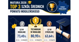 Matura 2026 - Technikum w Mogilnie w czołówce wyników - ranking szkół Ziemi Mogileńskiej