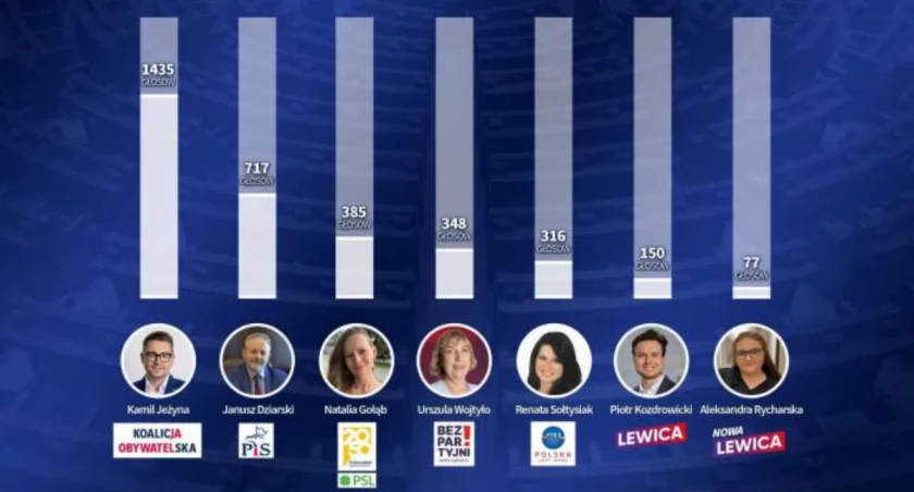 Powyborcze komentarze kandydatów z Powiatu Wołowskiego