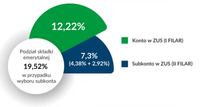 Ostatnie dni na decyzję dotyczącą emerytury