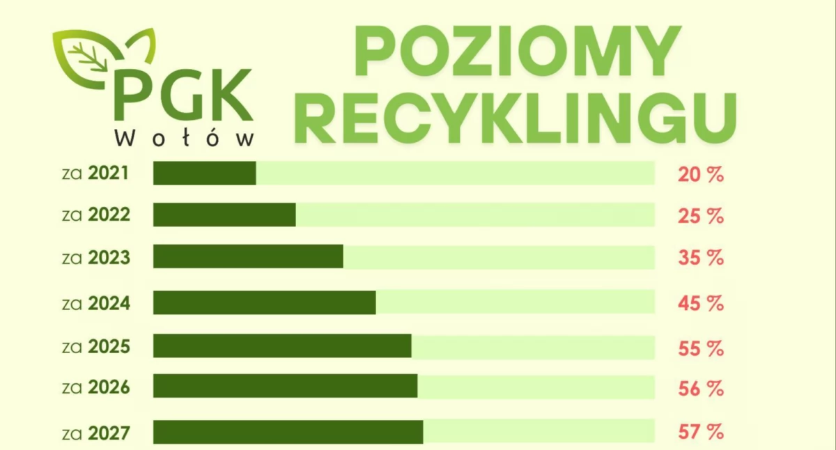 Segregacja pod lupą – dolnośląskie gminy płacą kary za zbyt niski poziom recyklingu
