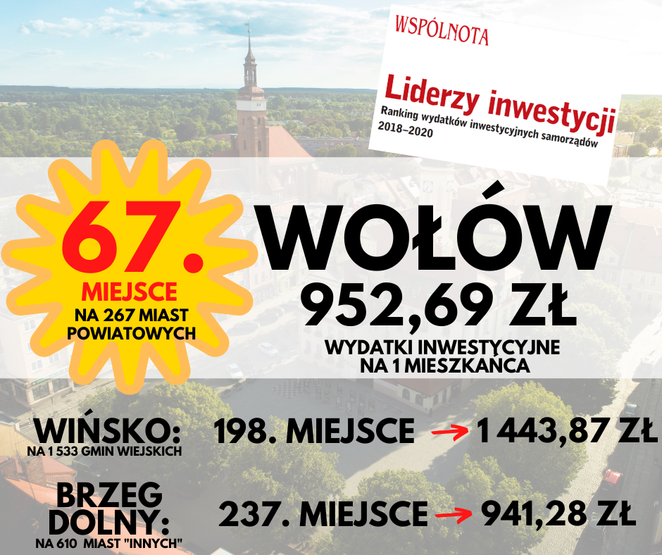 Wołów na 67. miejscu w rankingu „Liderzy inwestycji”