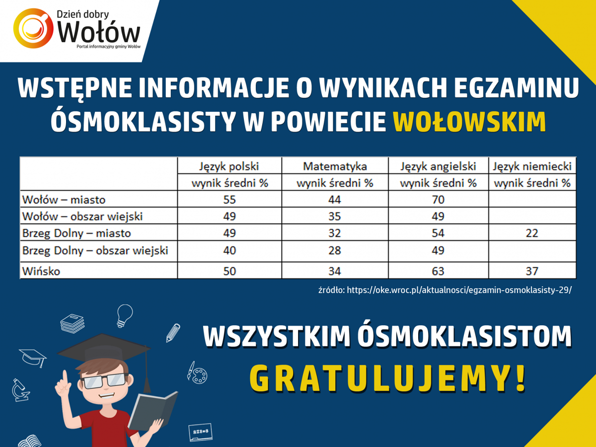 Wyniki egzaminów ósmoklasisty w powiecie wołowskim