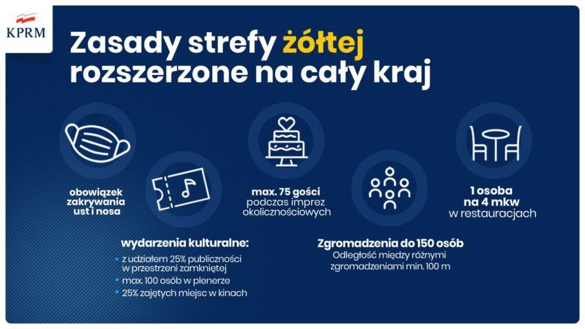 Od 10 października cała Polska staje się żółtą strefą. Nakaz noszenia maseczek