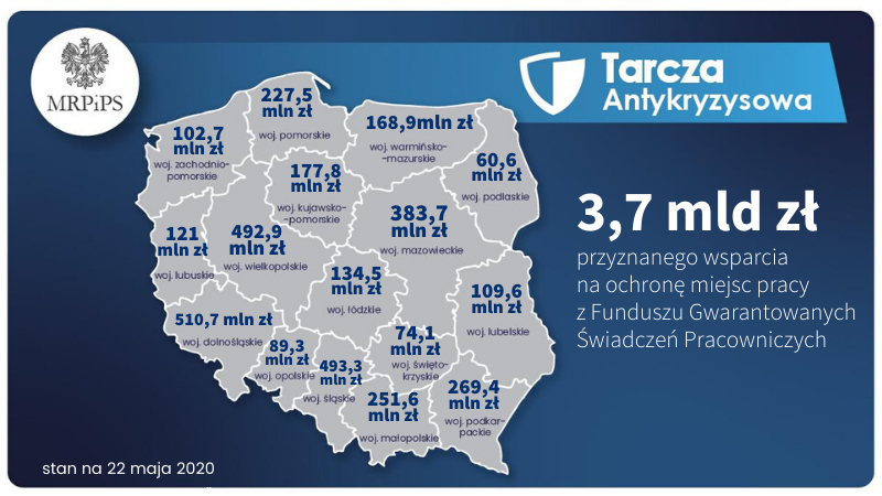 Uratowano już 120 tysięcy miejsc pracy
