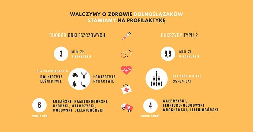 Miliony na walkę z boreliozą i cukrzycą. O unijne dofinansowanie mogą ubiegać się dolnośląskie placówki