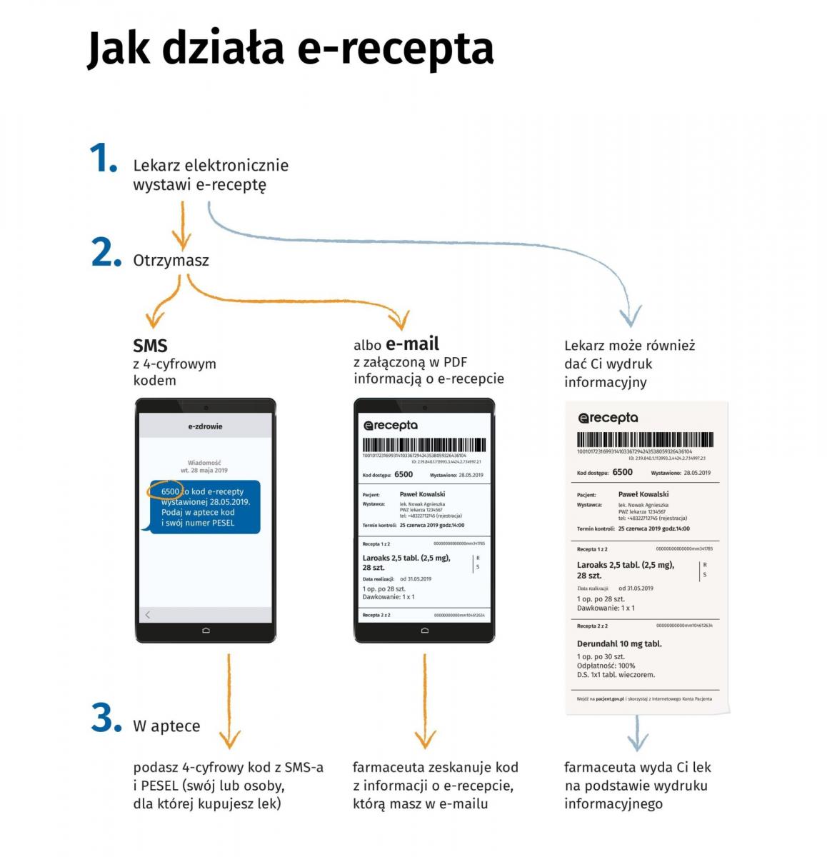 E-recepta już obowiązuje. Jak ją zrealizować?