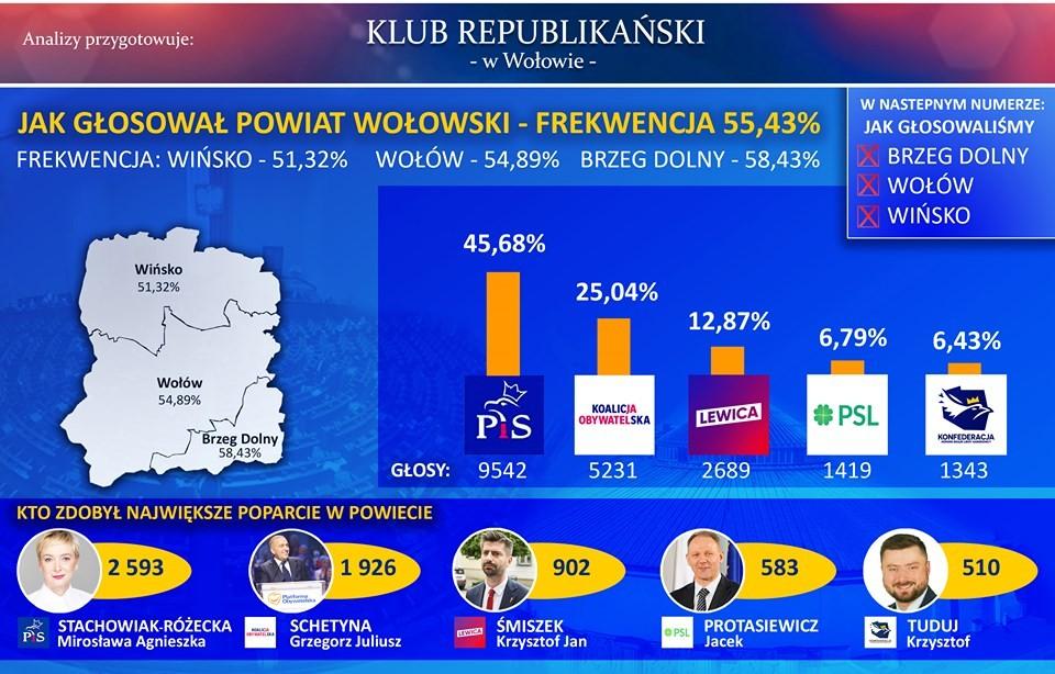 Jak głosował powiat wołowski?