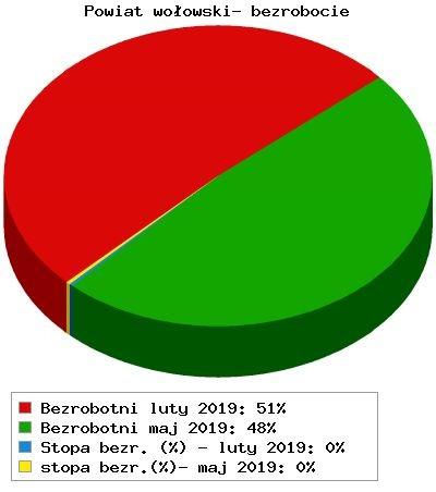 Mamy bezrobocie najniższe od 28 lat. Praca szuka człowieka, ale...