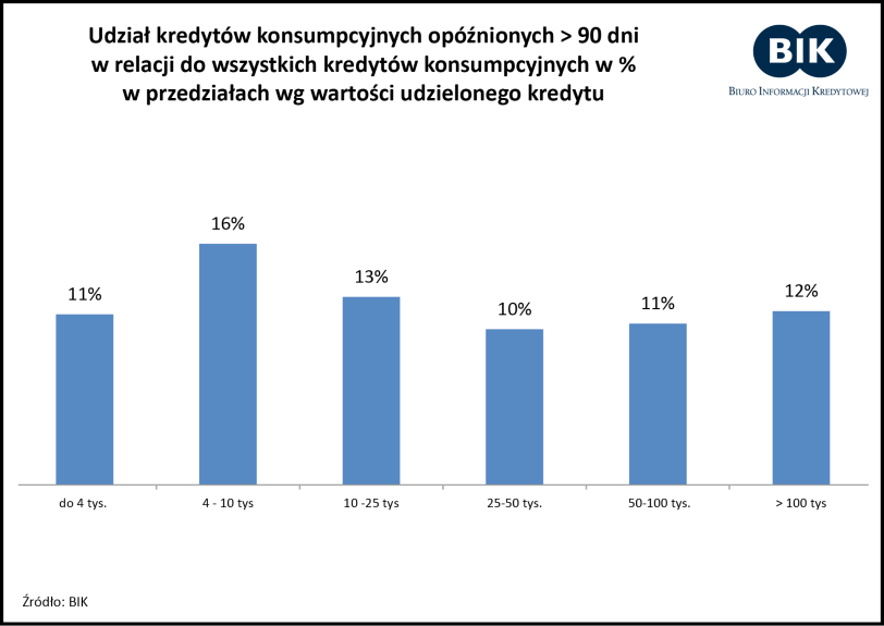 Kredyty wysokokwotowe lepiej obsługują klienci indywidualni niż mikroprzedsiębiorcy