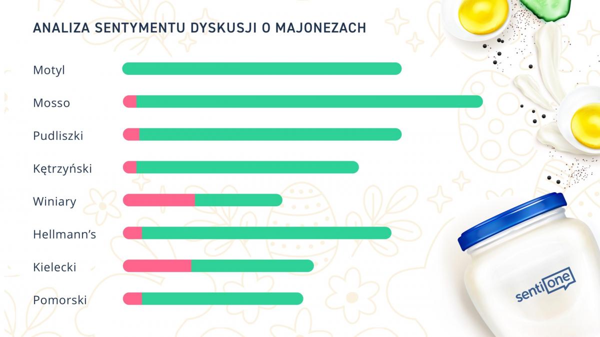 Majonez Winiary jest obecnie najpopularniejszy w polskim Internecie - ale głównie w kontekście bojkotu. Najwięcej pozytywnych emocji budzi majonez Motyl.