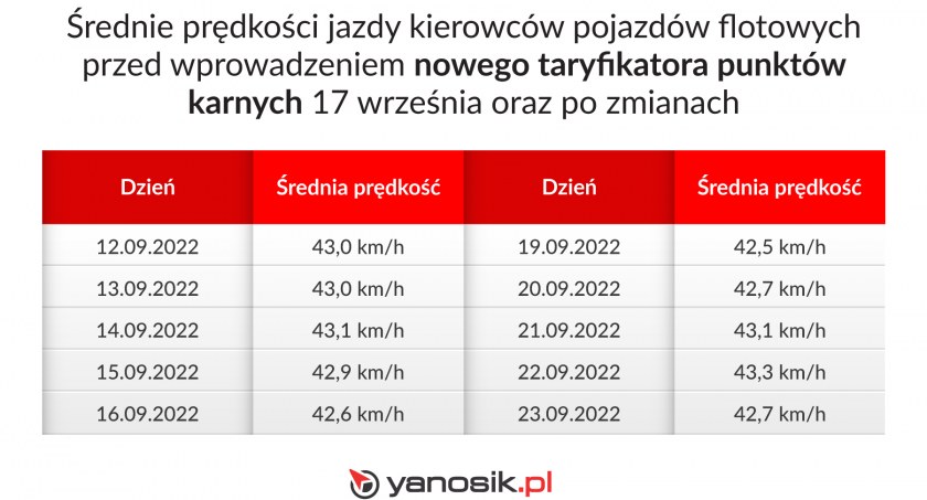 Pracodawcy boją się o prawa jazdy swoich pracowników! Powodem jest nowy taryfikator.