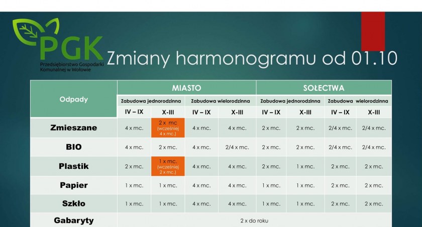 Zmiany w systemie zagospodarowania odpadów w Wołowie