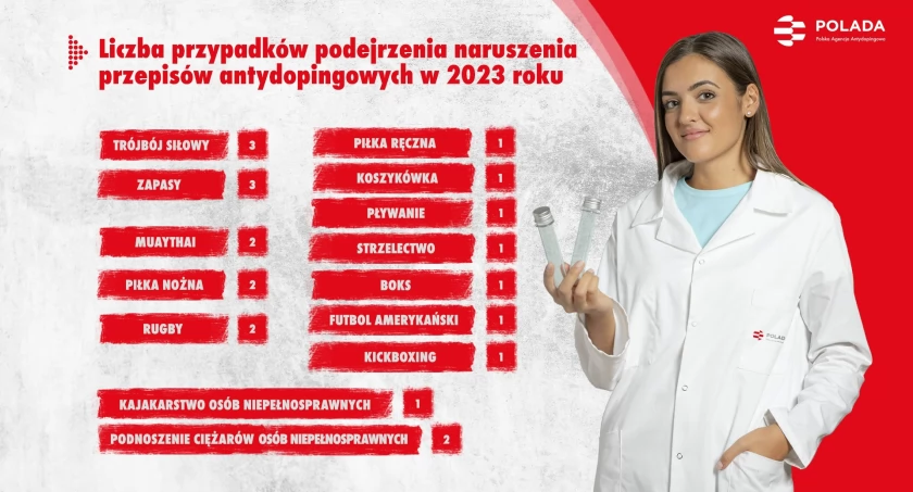 Trójbój siłowy - najwięcej przypadków dopingu w polskim sporcie - raport 2023. Dowiedz się więcej!