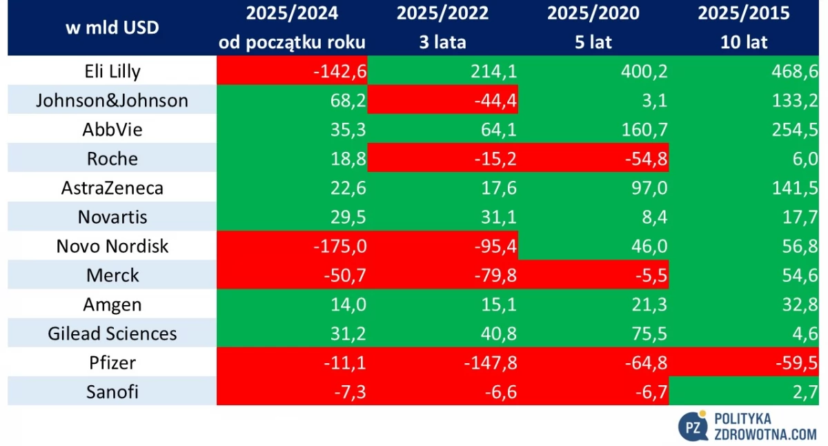 PoZdroweek 16/2025:  „Jednorazowa wpadka” zaciążyła na Eli Lilly, a w efekcie ponad 100 mld dol. zniknęło