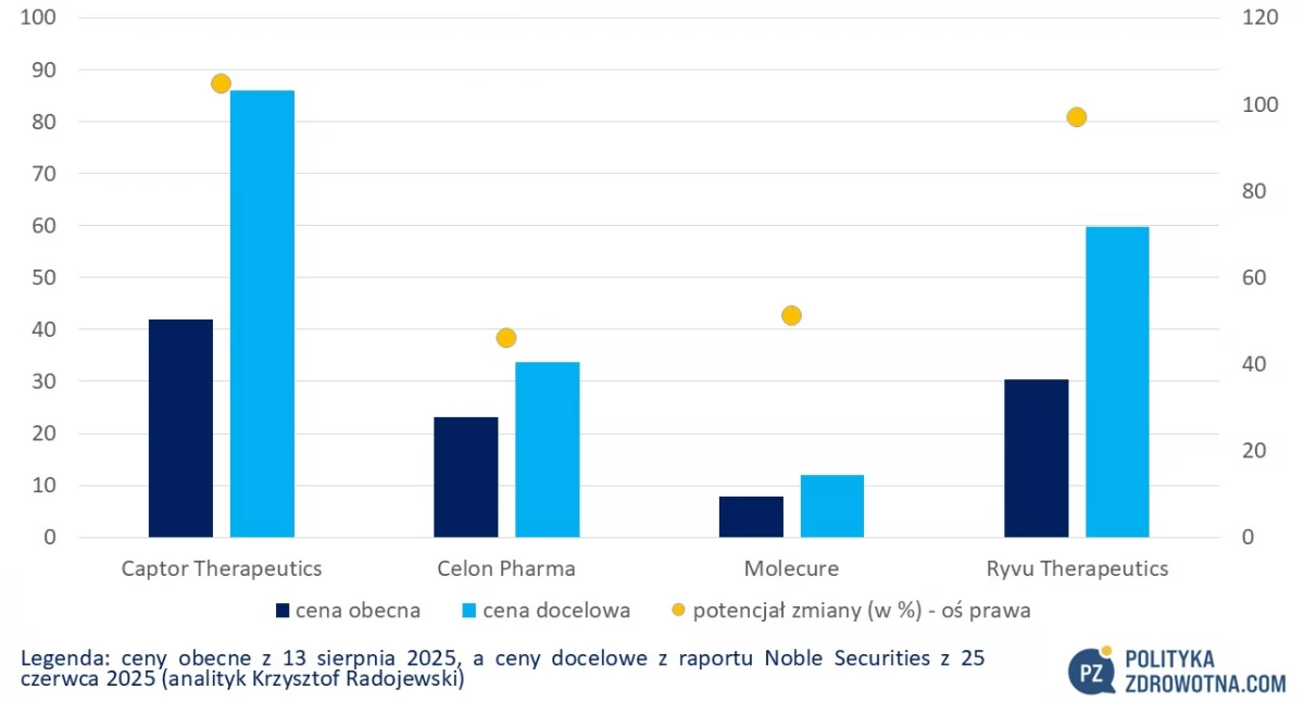 Czterech doktorów na jednego, czyli co się dzieje w Captor Therapeutics? [WYWIAD]