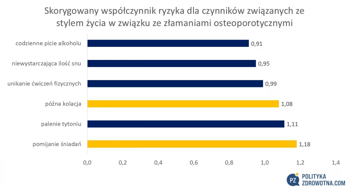 Pomijanie śniadań i zbyt późna kolacja. Eksperci ostrzegają. To prosta droga do osteoporozy!  