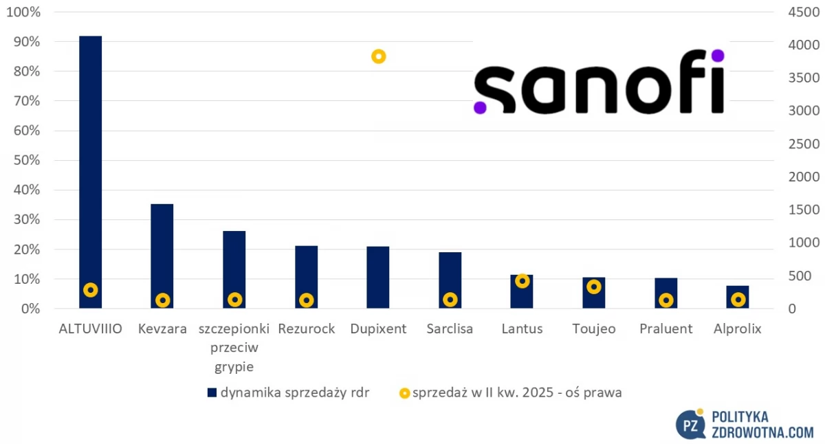 PoZdroweek 20/2025: Sanofi zawiodło inwestorów odczytem badań amlitelimabu, na co kurs spółki zareagował 9-proc. spadkiem