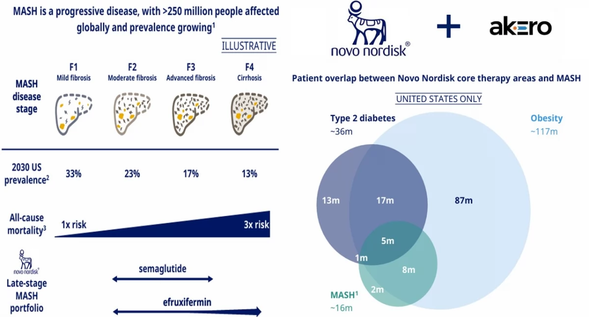 PoZdroweek 25/2025: Novo Nordisk, przejmując Akero Therapeutics, dokonało największego swojego przejęcia w historii