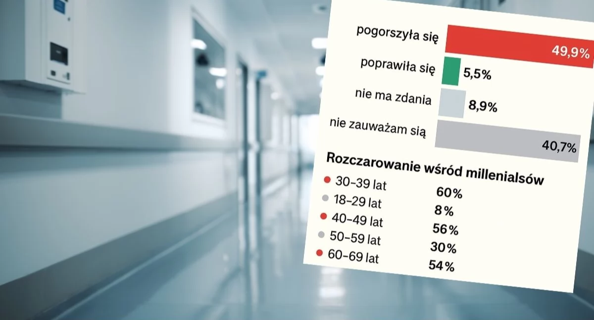 Jak Polacy oceniają system ochrony zdrowia [SONDAŻ]