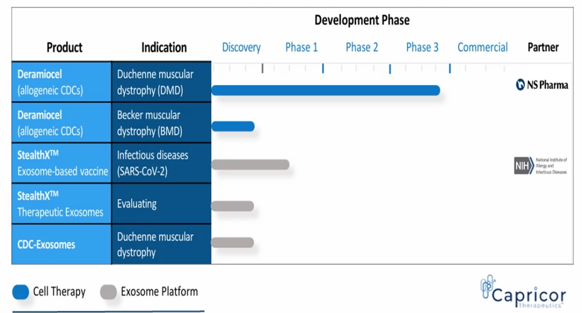 PoZdroweek 32/2025: Akcje Capricor Therapeutics eksplodowały o blisko 400% na wieść o pozytywnym odczycie Deramiocelu
