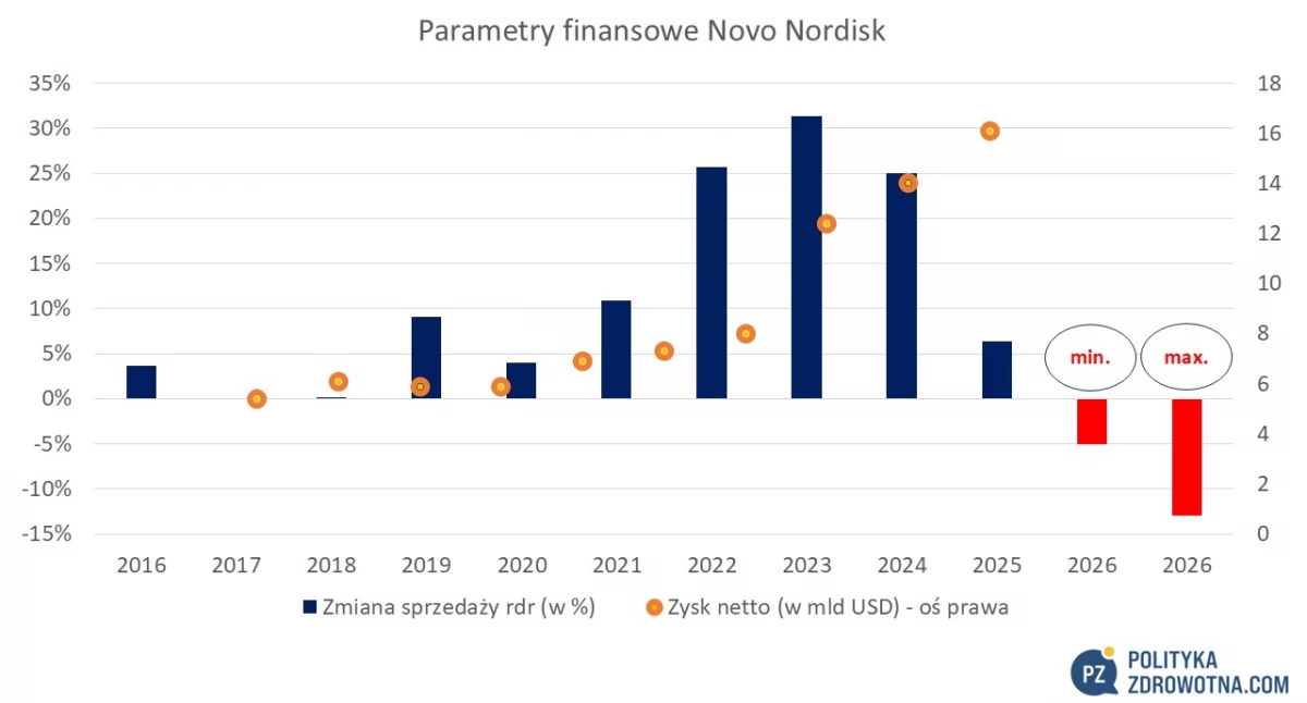 PoZdroweek 6/2026: Novo Nordisk oczekuje 5-13% spadku sprzedaży w tym roku 