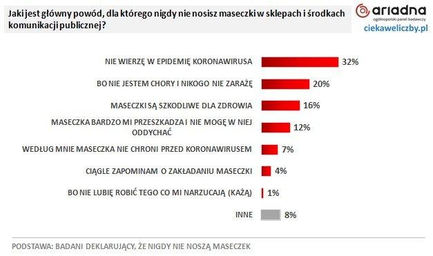Prawie co piąty Polak uważa, że nie ma żadnej epidemii (sondaż)