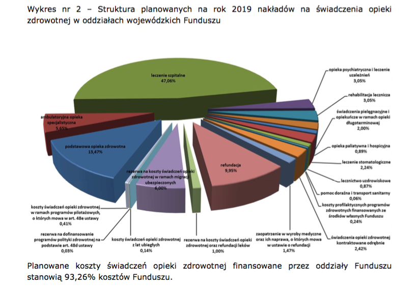 Plan NFZ na 2019 r.: ile dokładnie wyda na świadczenia?