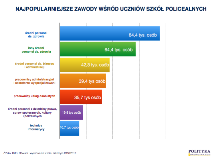 Zdrowie pokonało biznes, informatykę i administrację w szkołach policealnych