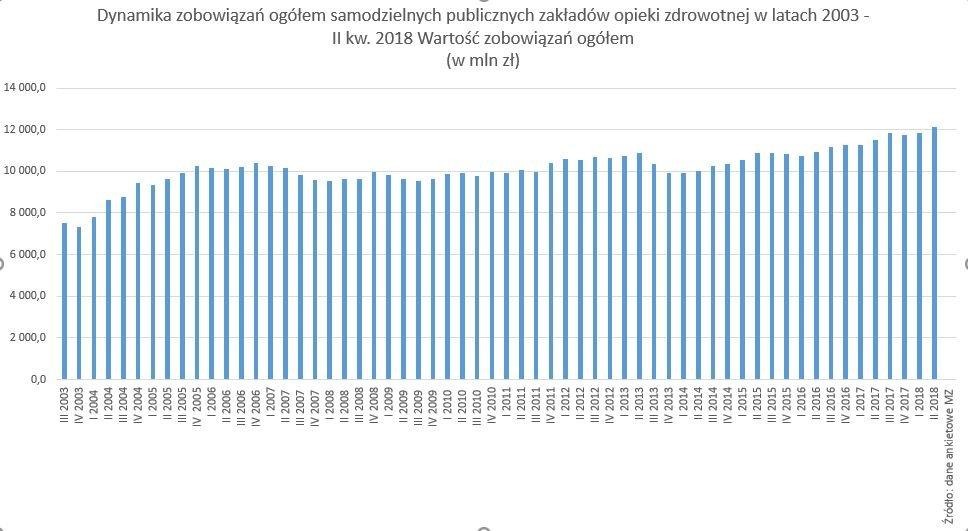 Zobowiązania szpitali to ponad 12 mld zł, ale wymagalne aż tak nie rosną