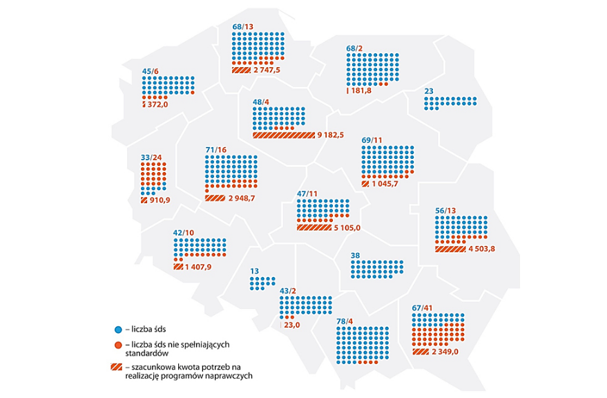 NIK: 157 ŚDS nie spełnia standardów