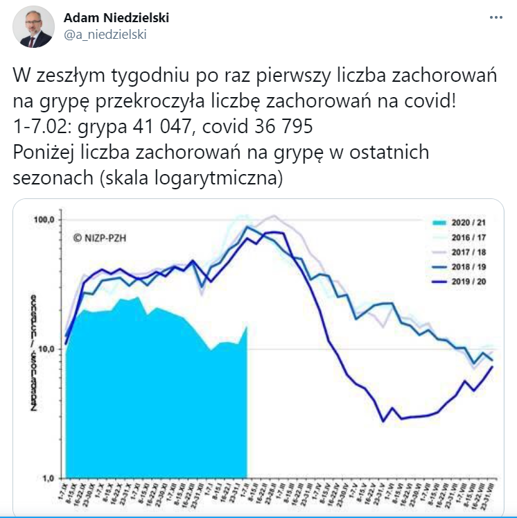 Liczba zachorowań na grypę przekroczyła liczbę zachorowań na covid