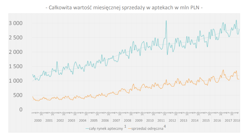 PexPharmaSequence podsumowuje rynek aptek w czerwcu
