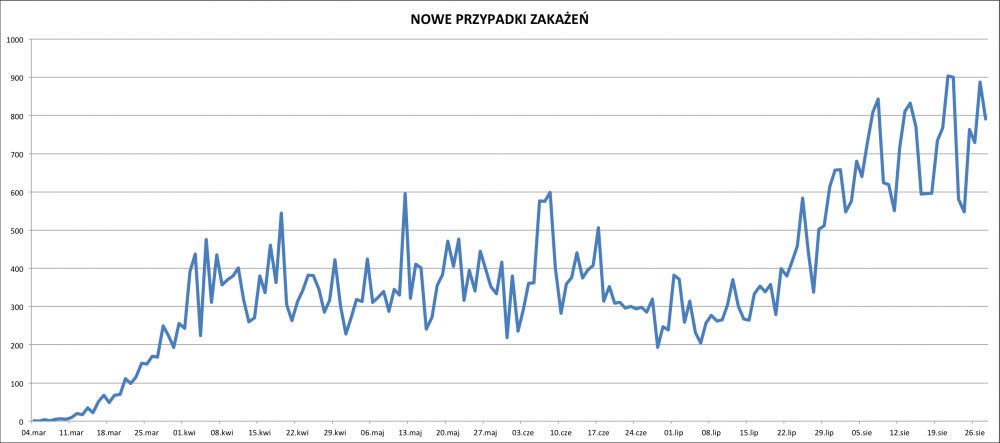 Polska: niepokojące dane dot. zakażeń COVID-19