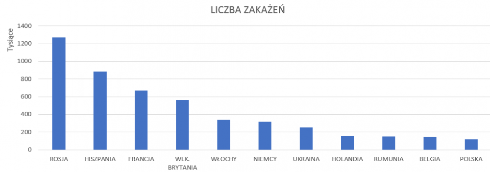 WHO: rekordowy wzrost zakażeń w Europie
