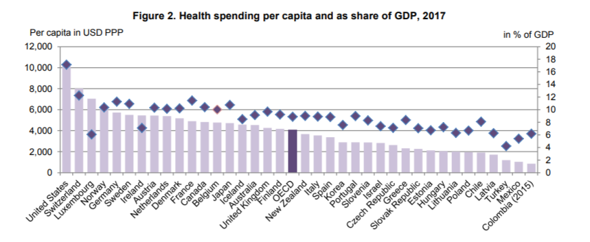 OECD o wydatkach na zdrowie w 2017 r. Polska w ogonie