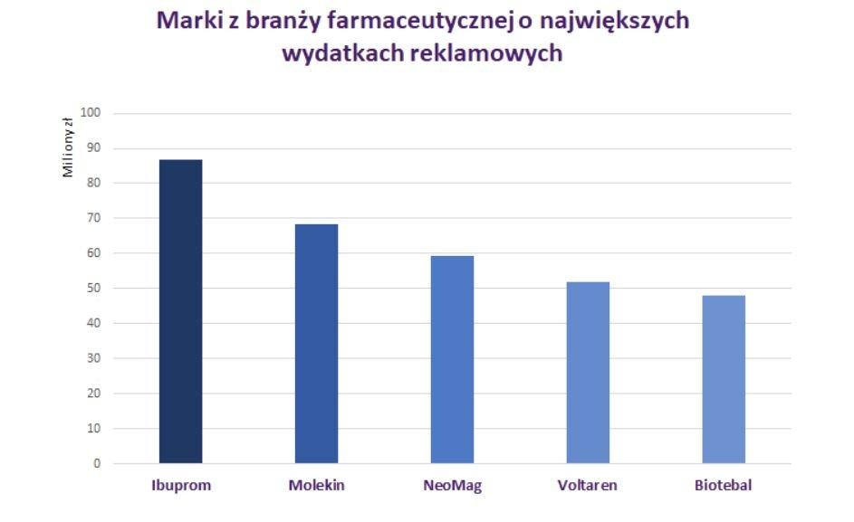 Kolosalne wydatki na reklamy leków w Polsce. Aż 4,2 mld zł