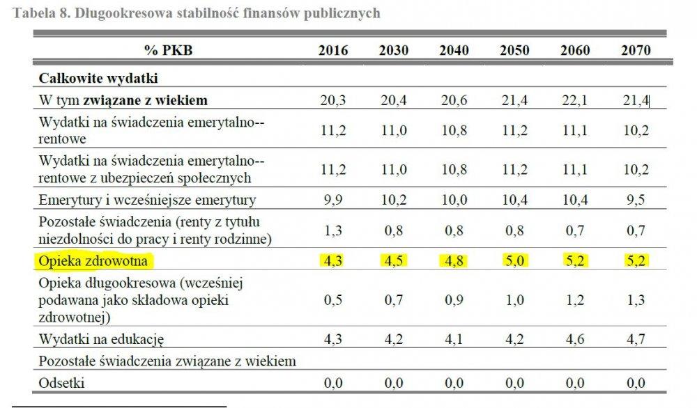 PKB na zdrowie prawie nie wzrośnie: MF rozwiewa złudzenia o 6 proc.