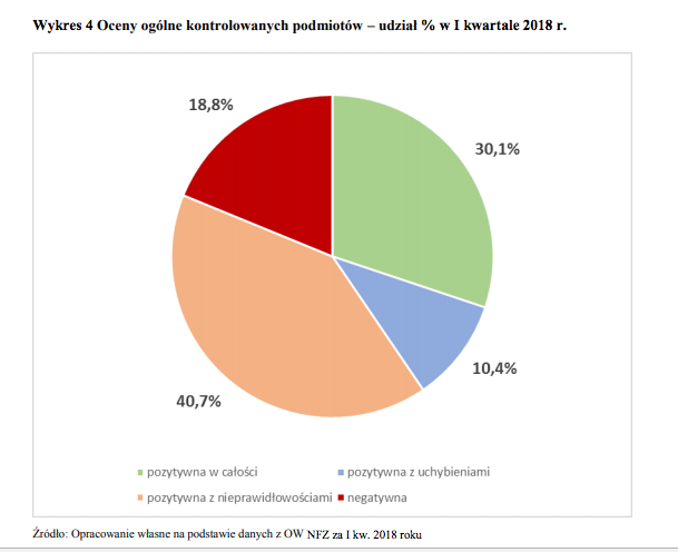 NFZ w trzy miesiące przeprowadził 425 kontroli w terenie