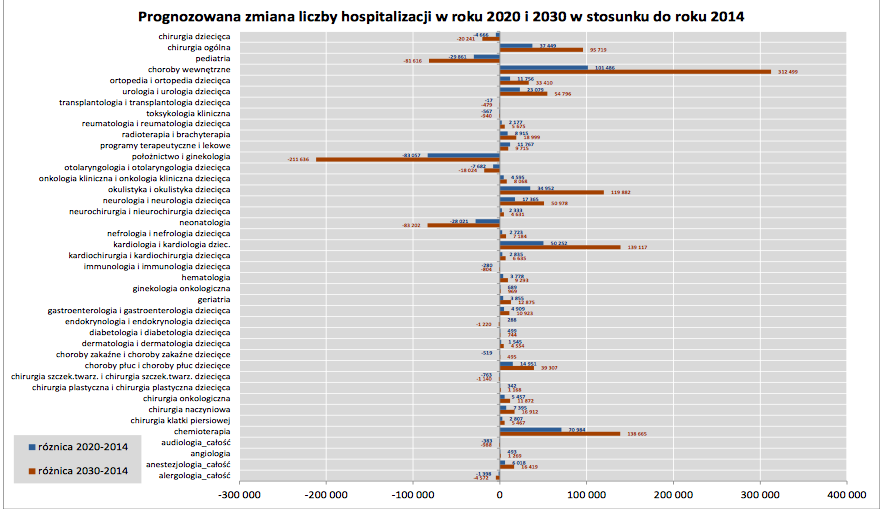 NFZ: rośnie liczba hospitalizacji na geriatrii, kardiologii i okulistyce