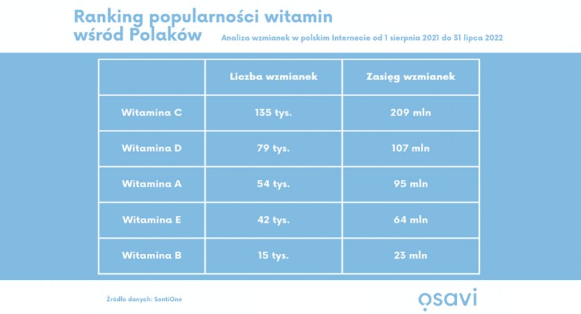 Polacy chętnie rozmawiają o witaminach w sieci. Najpopularniejsza jest witamina C 