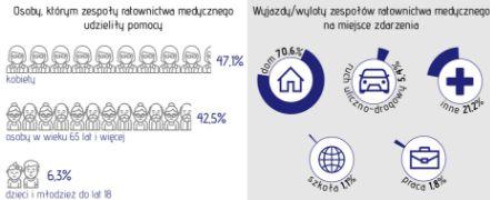 Najnowsze dane o ratownictwie w Polsce