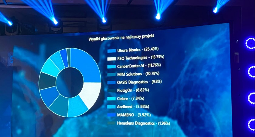 Najlepsze startupy medyczne - konkurs Huawei Startup Challenge rozstrzygnięty